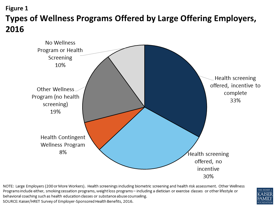 Wellness programs workplace health trends standards federal evolving kff figure offered Wellness programs workplace health trends standards federal evolving kff figure offered