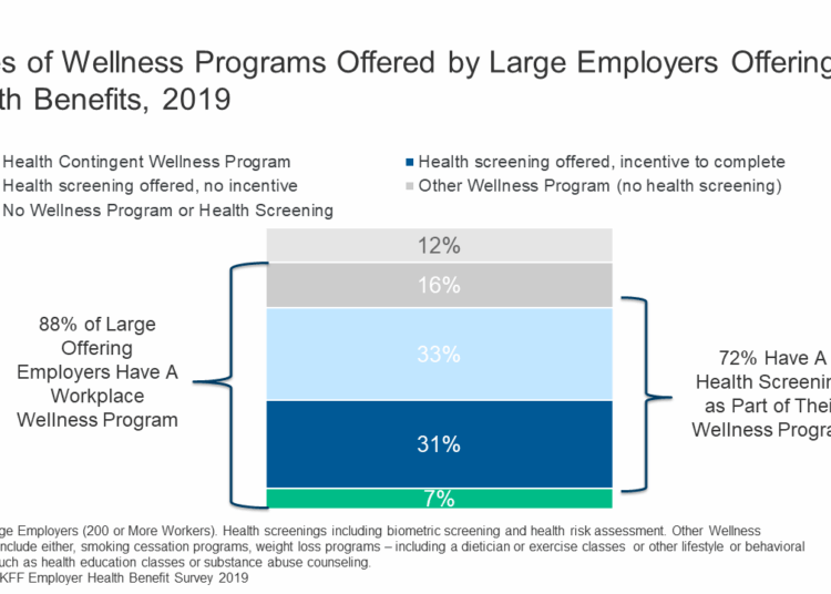 Wellness workplace statistics unwell health worker gwi snapshot wake call here up time institute globalwellnessinstitute article